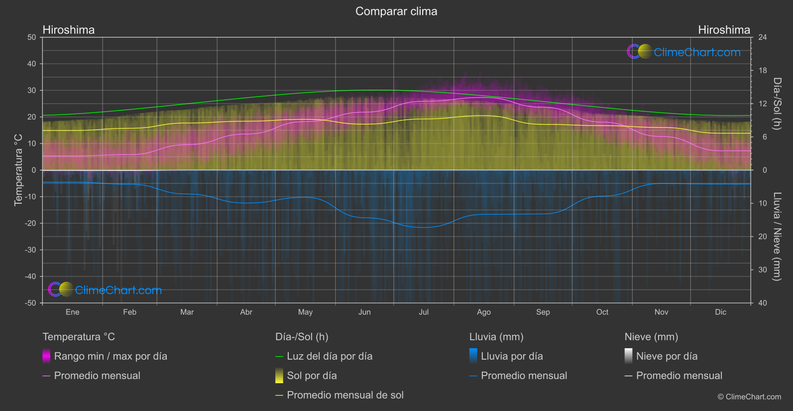 Comparación Climática: Hiroshima (Japón)
