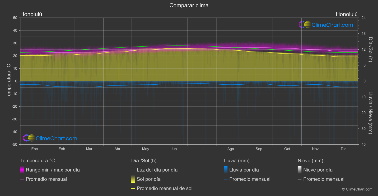 Comparación Climática: Honolulú (Estados Unidos de América)