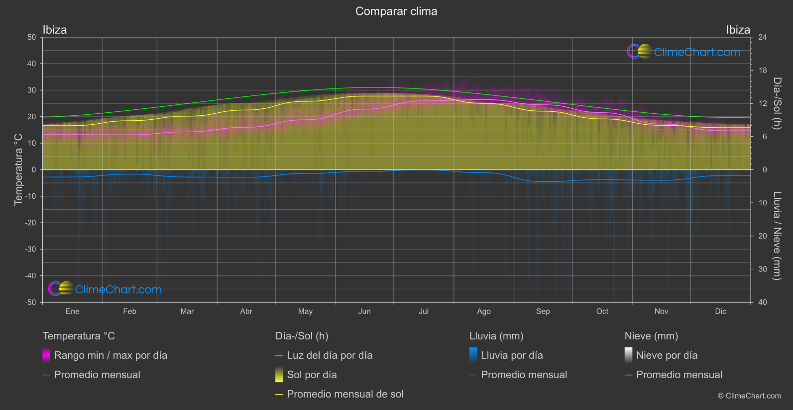 Comparación Climática: Ibiza (España)