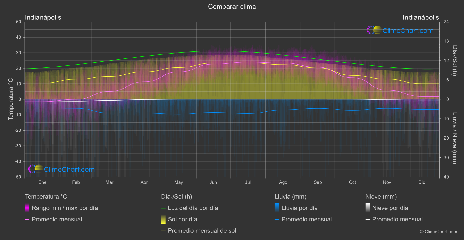 Comparación Climática: Indianápolis (Estados Unidos de América)