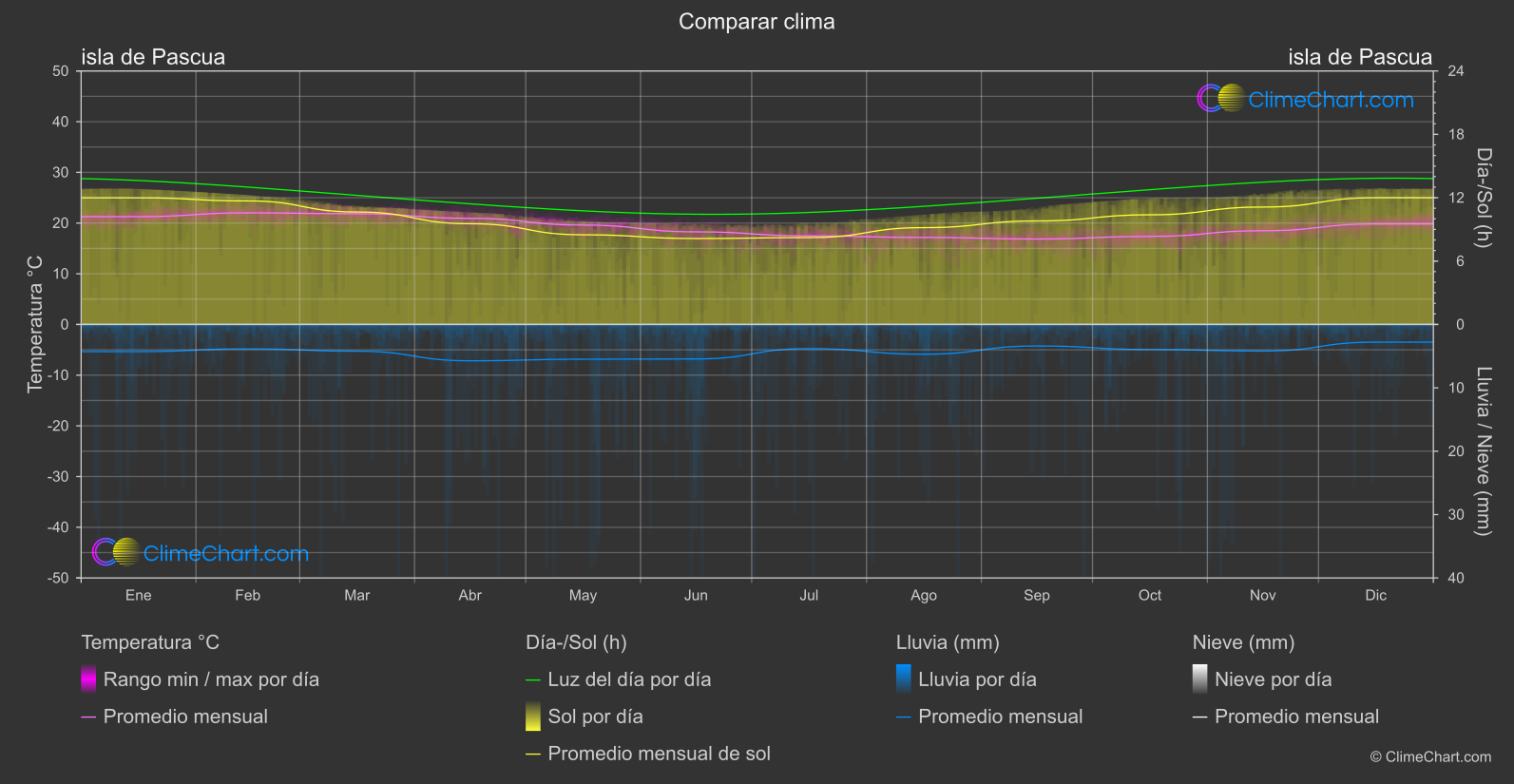 Comparación Climática: isla de Pascua (Chile)