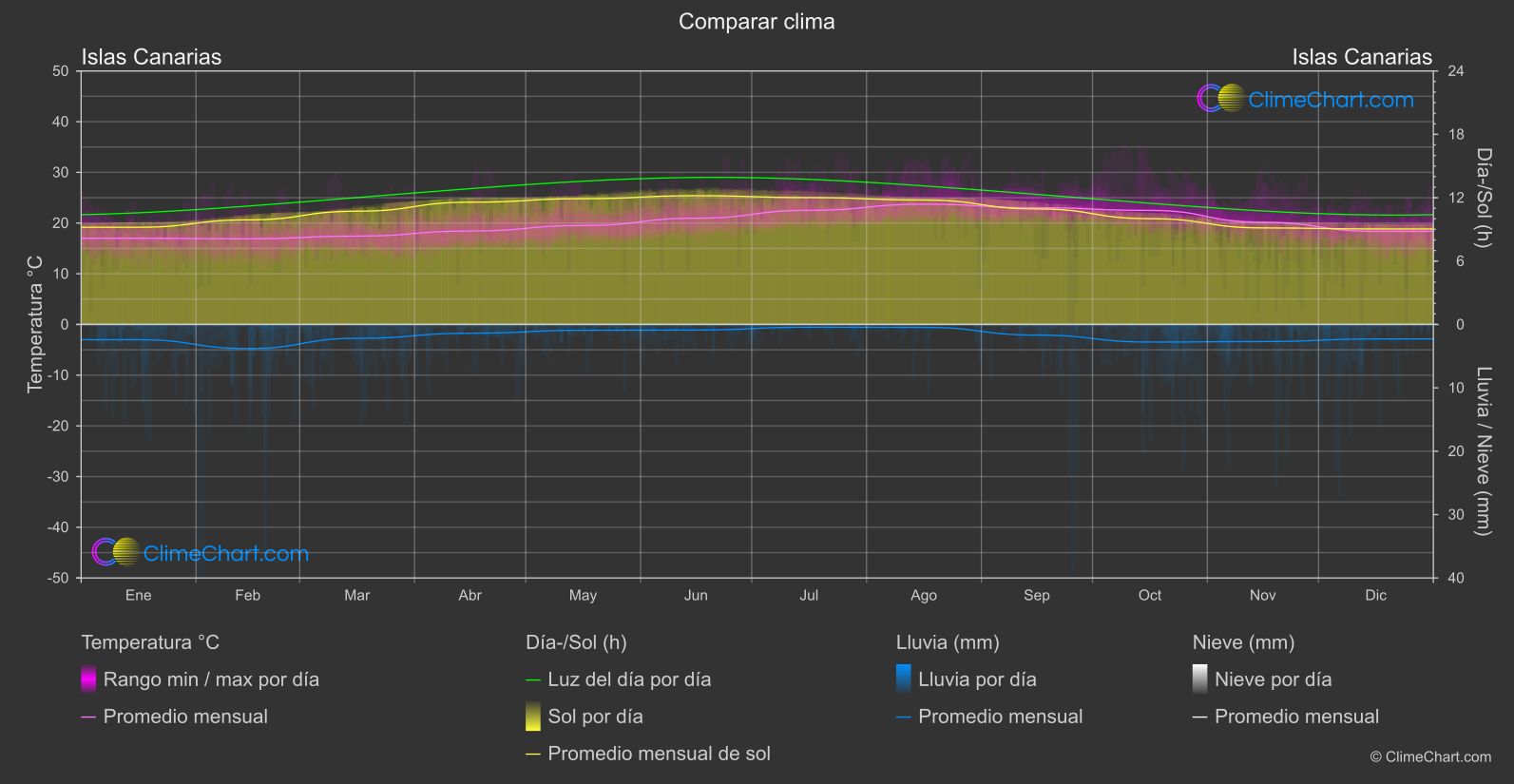 Comparación Climática: Islas Canarias (España)