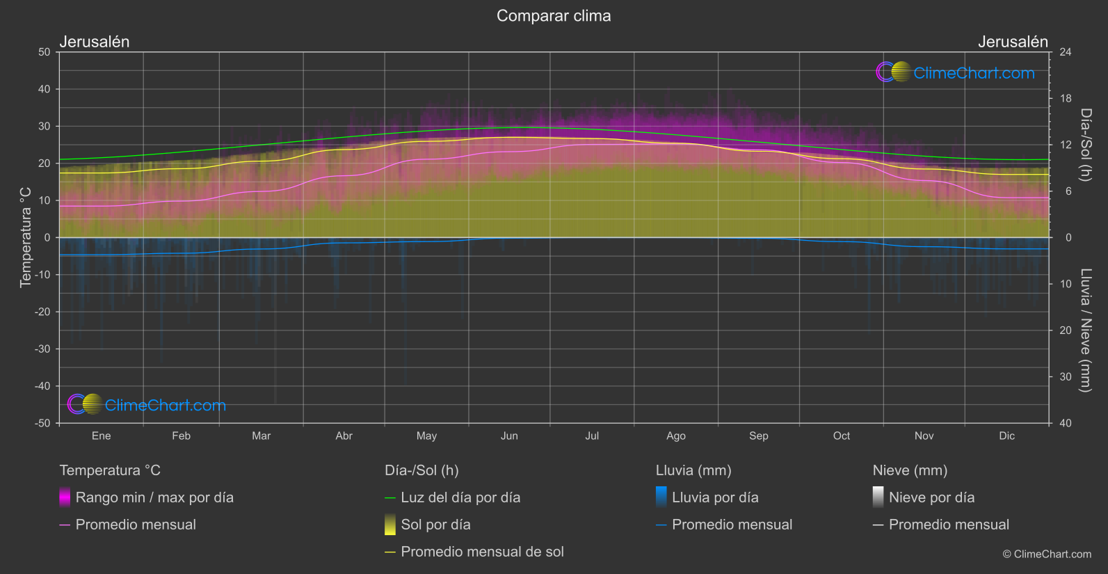 Comparación Climática: Jerusalén (Israel)