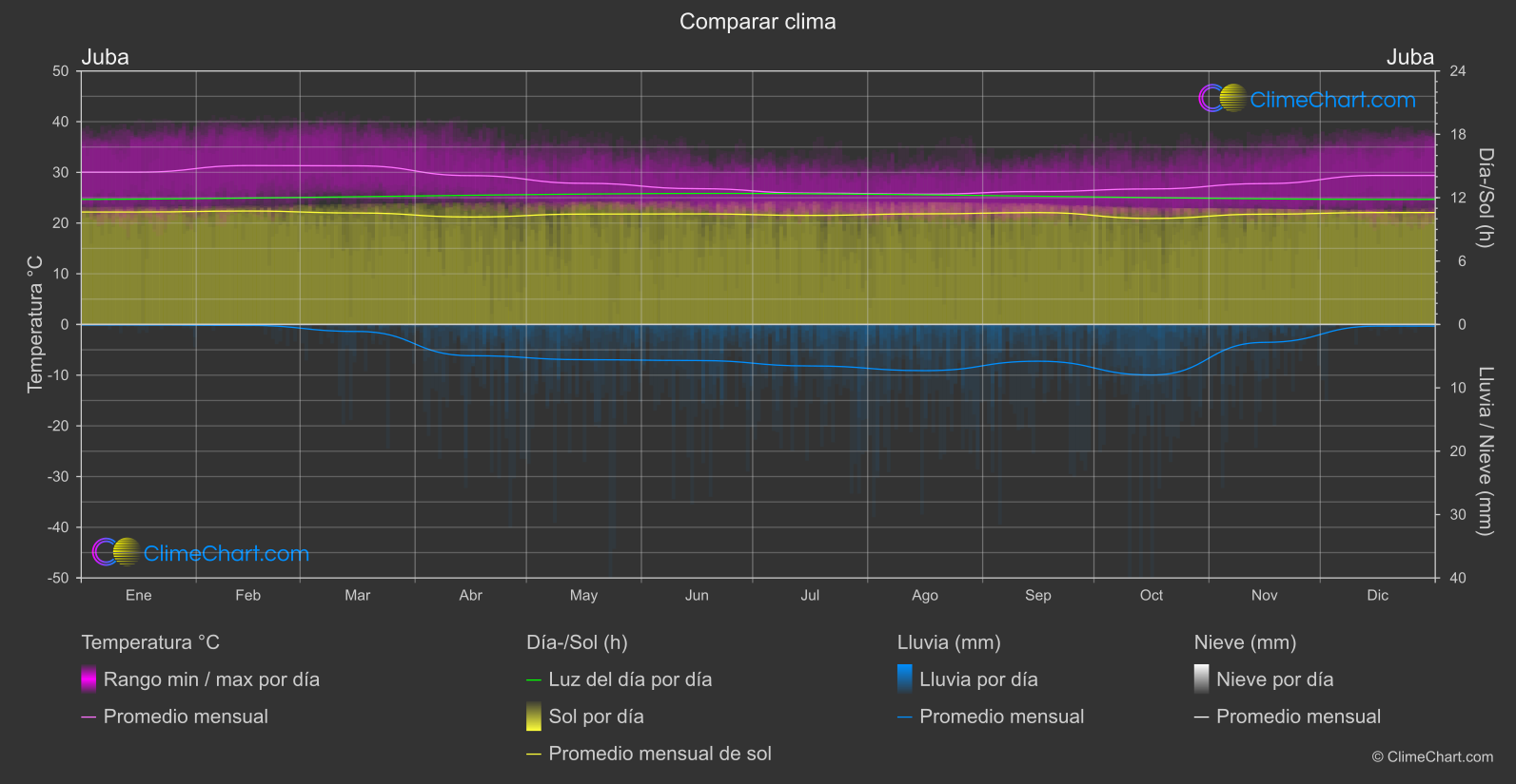 Comparación Climática: Juba (Sudán del Sur)