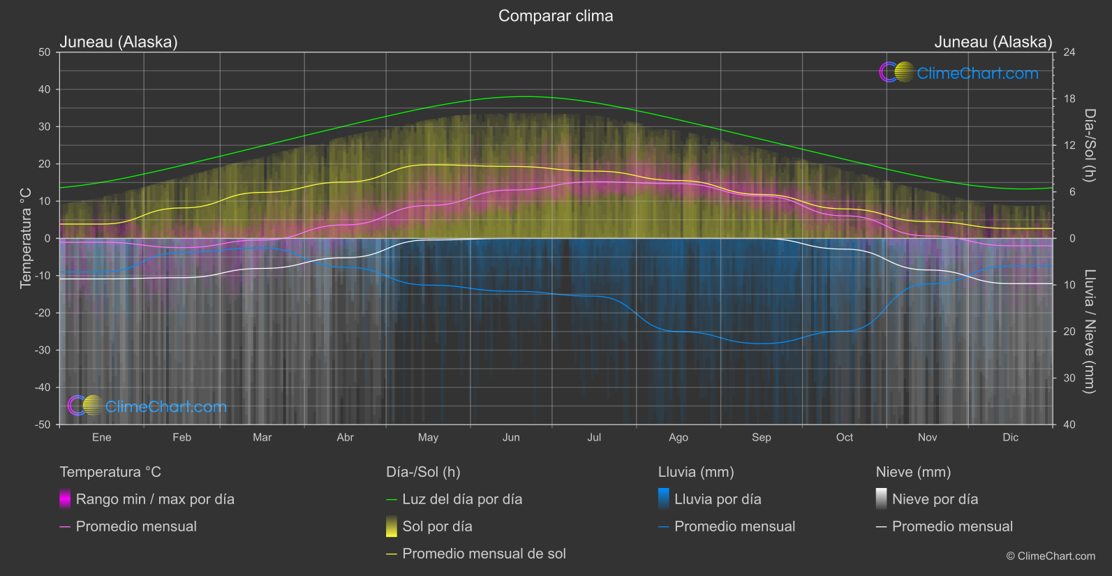 Comparación Climática: Juneau (Alaska) (Estados Unidos de América)