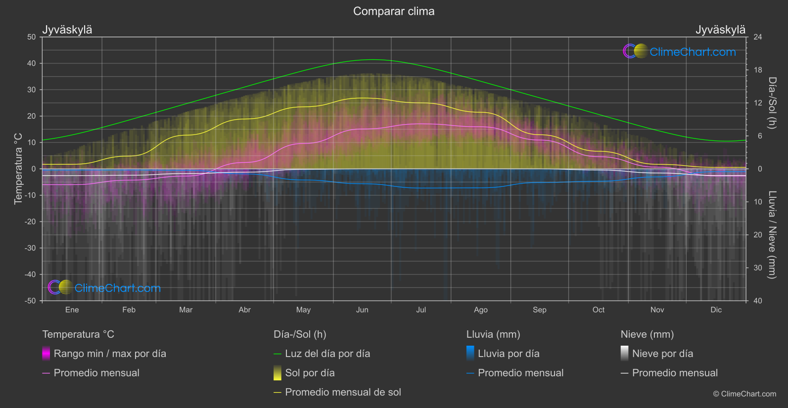 Comparación Climática: Jyväskylä (Finlandia)