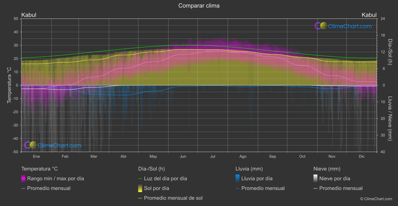 Comparación Climática: Kabul (Afganistán)