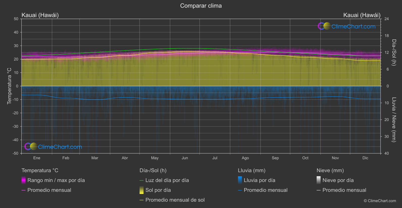 Comparación Climática: Kauai (Hawái) (Estados Unidos de América)