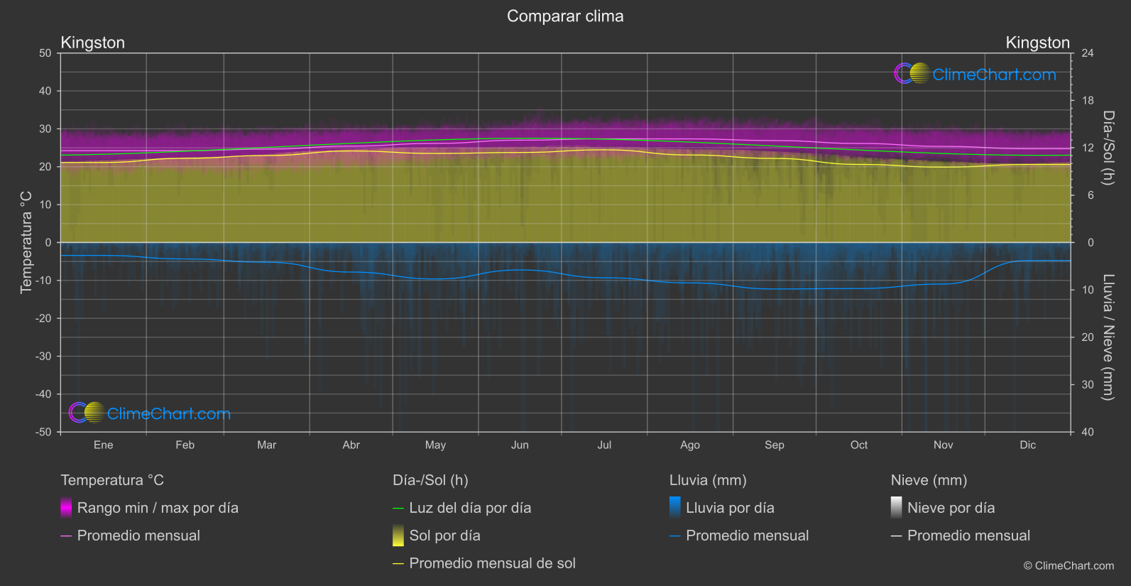 Comparación Climática: Kingston (Jamaica)