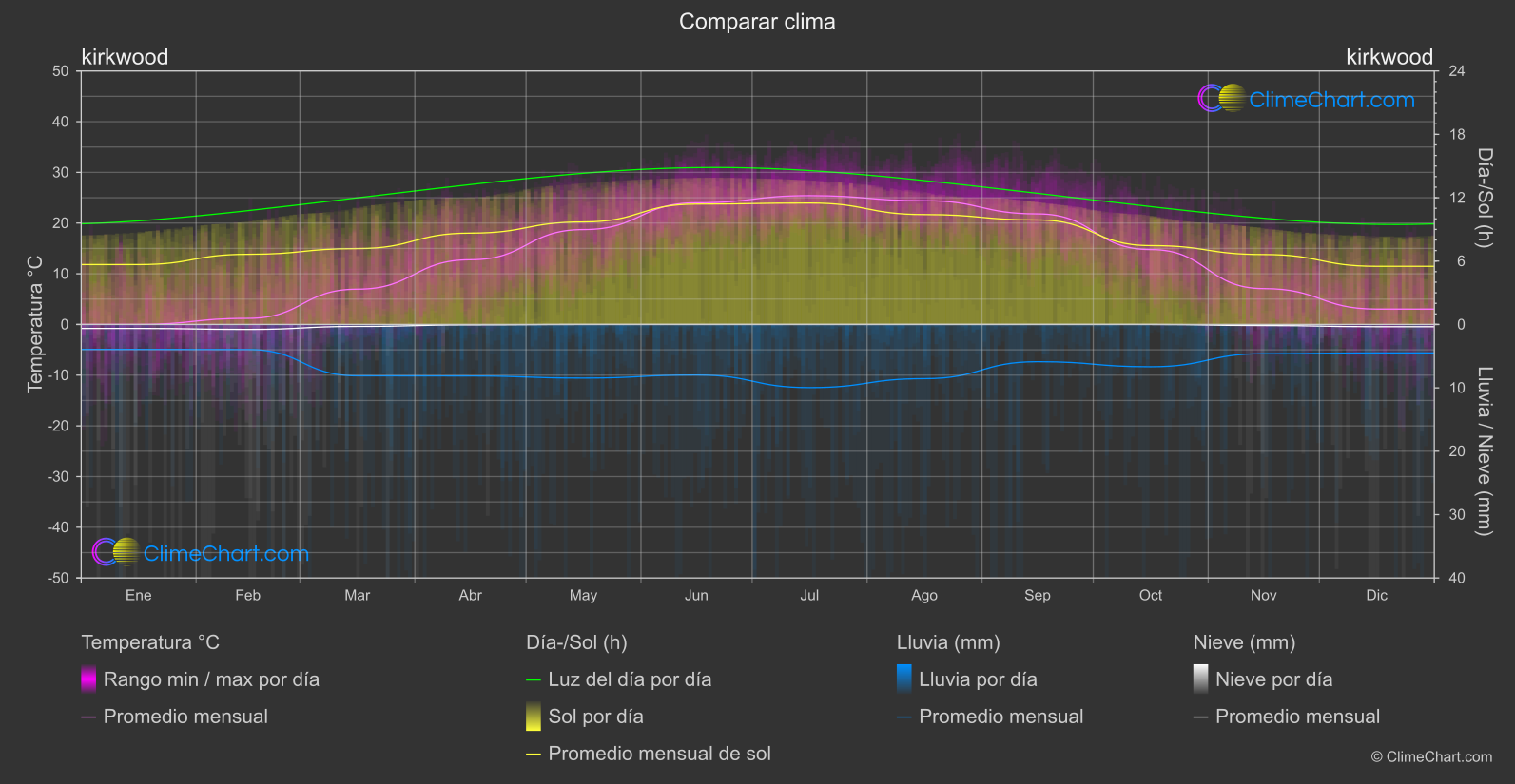 Comparación Climática: kirkwood (Estados Unidos de América)
