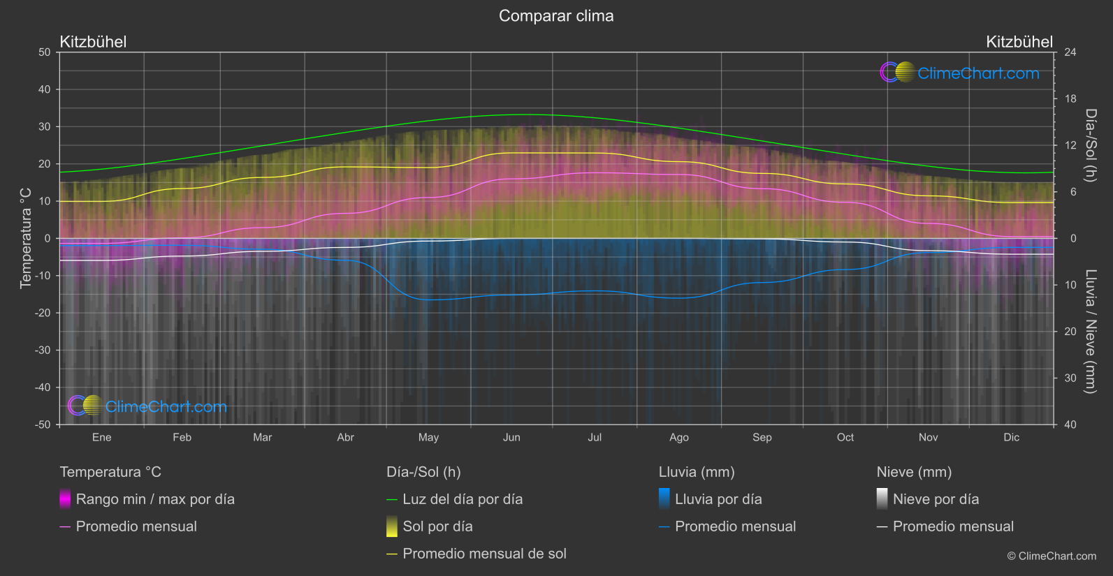Comparación Climática: Kitzbühel (Austria)