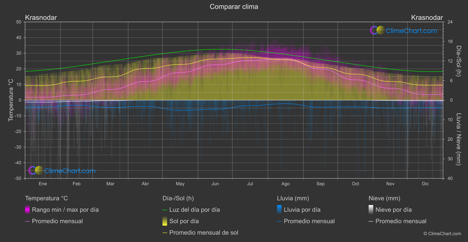 Comparación Climática: Krasnodar (Federación Rusa)