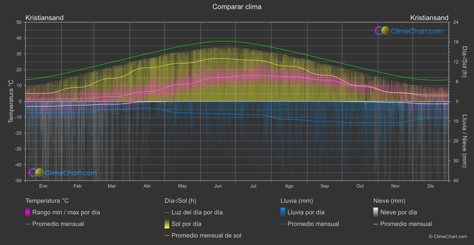 Comparación Climática: Kristiansand (Noruega)