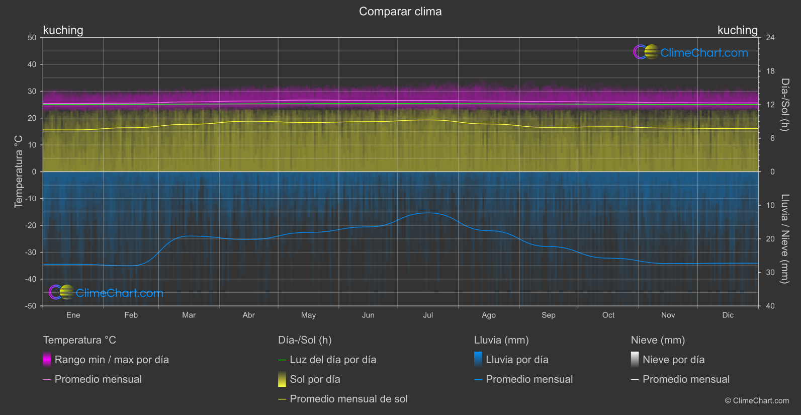 Comparación Climática: kuching (Malasia)