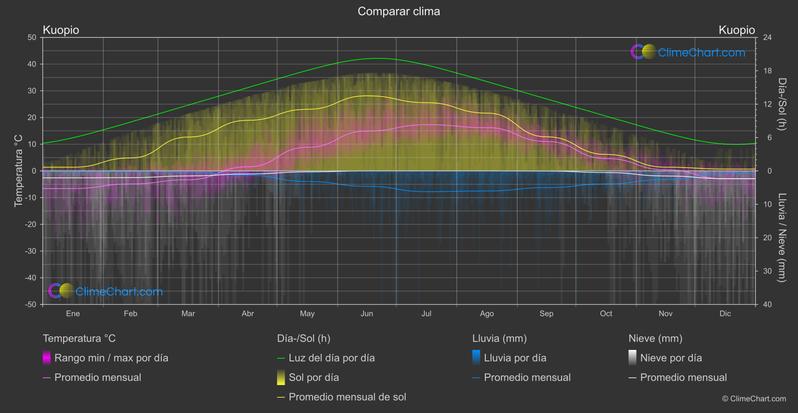 Comparación Climática: Kuopio (Finlandia)