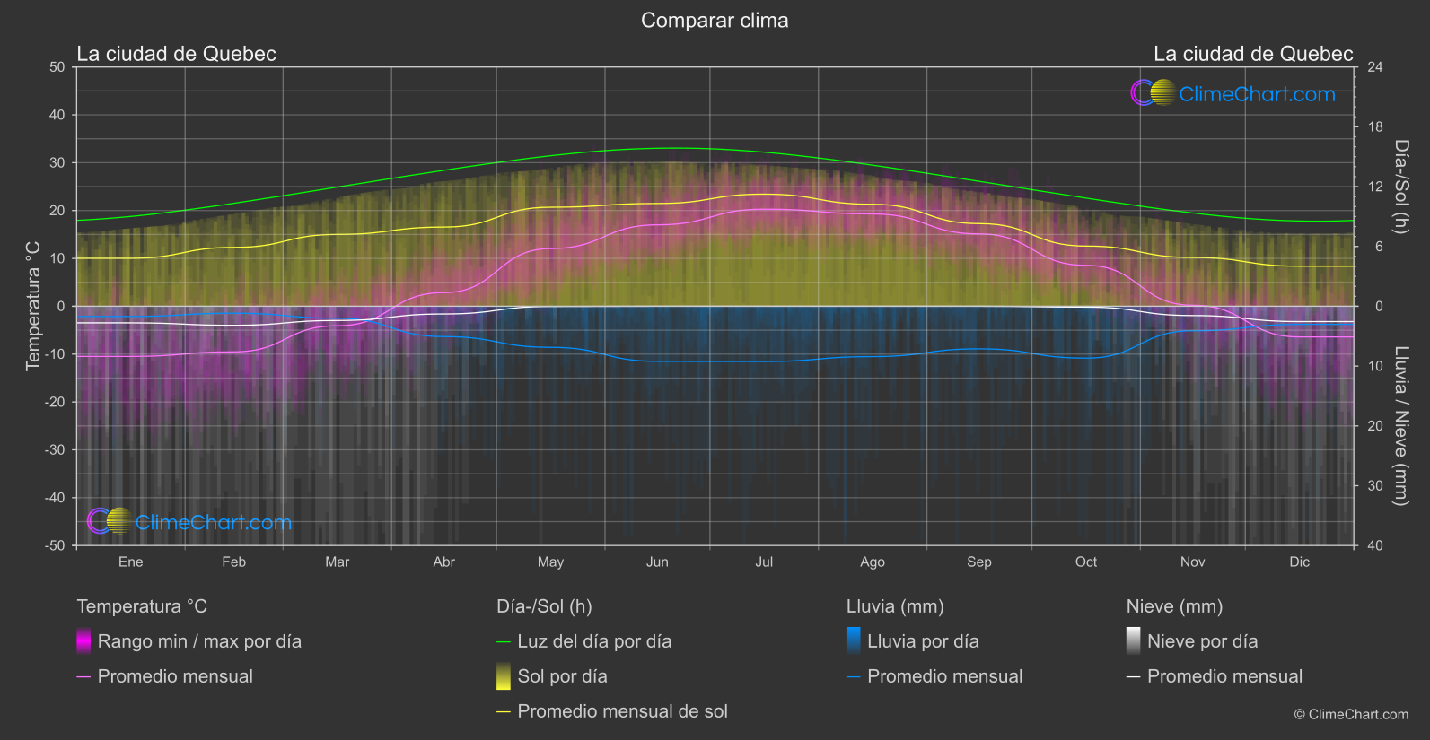 Comparación Climática: La ciudad de Quebec (Canadá)