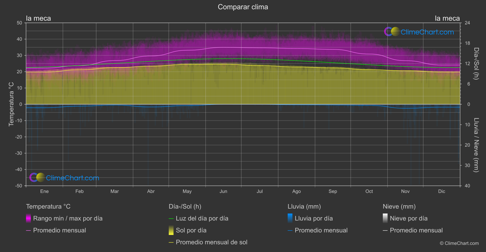 Comparación Climática: la meca (Arabia Saudita)