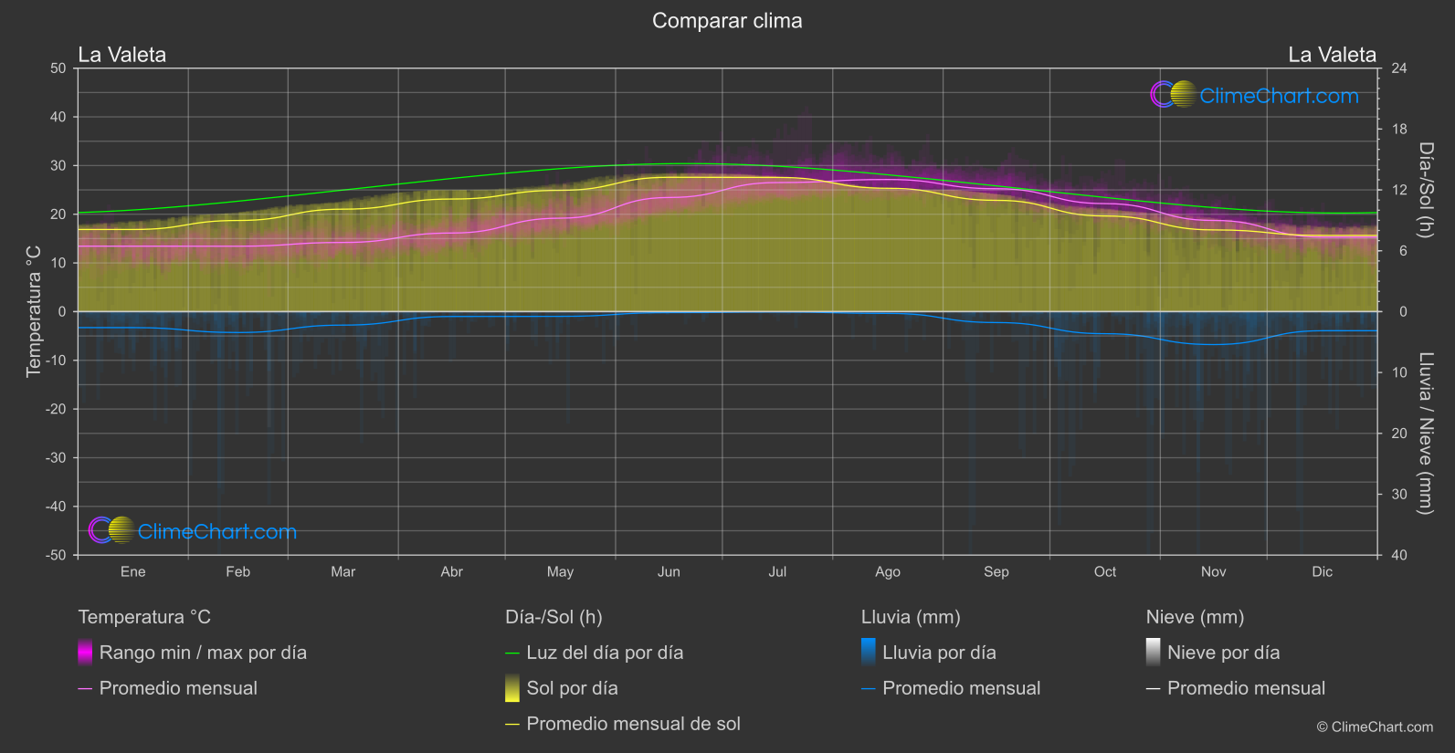 Comparación Climática: La Valeta (Malta)