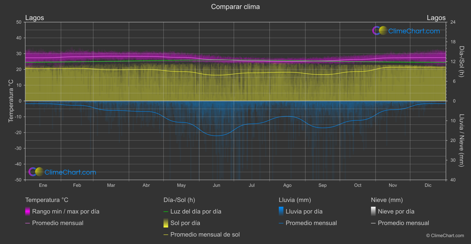 Comparación Climática: Lagos (Nigeria)