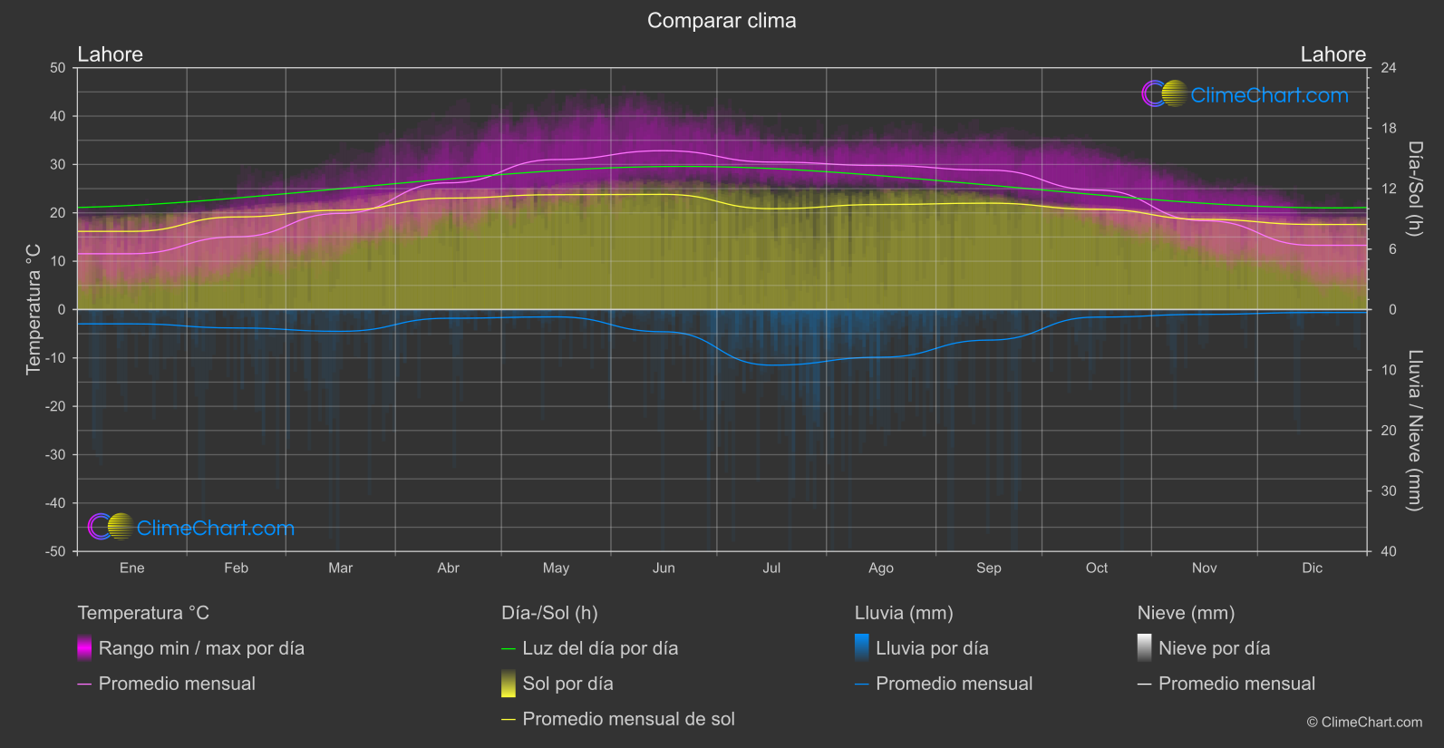 Comparación Climática: Lahore (Pakistán)