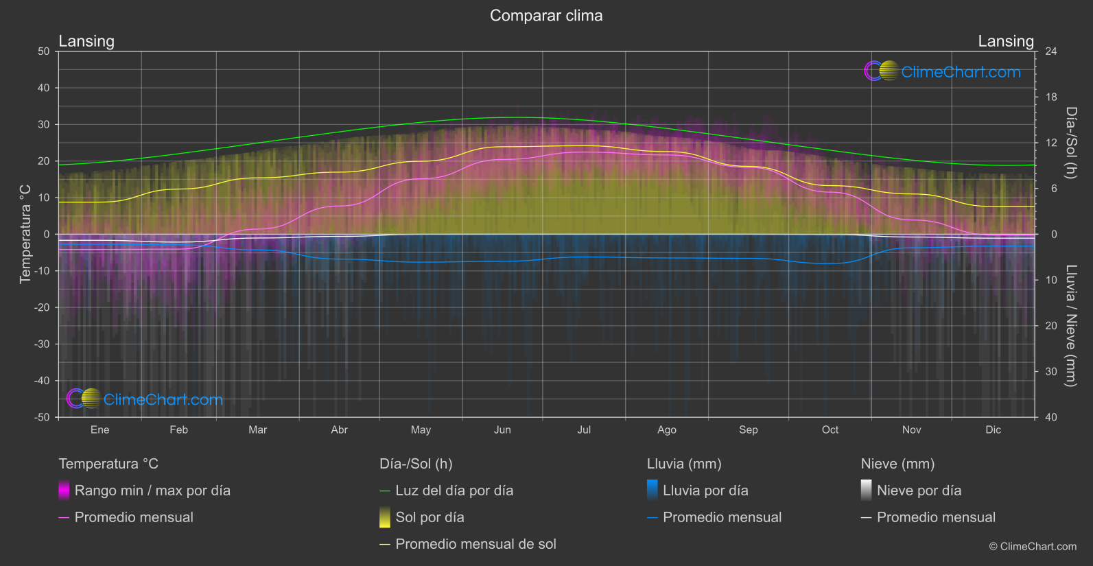 Comparación Climática: Lansing (Estados Unidos de América)