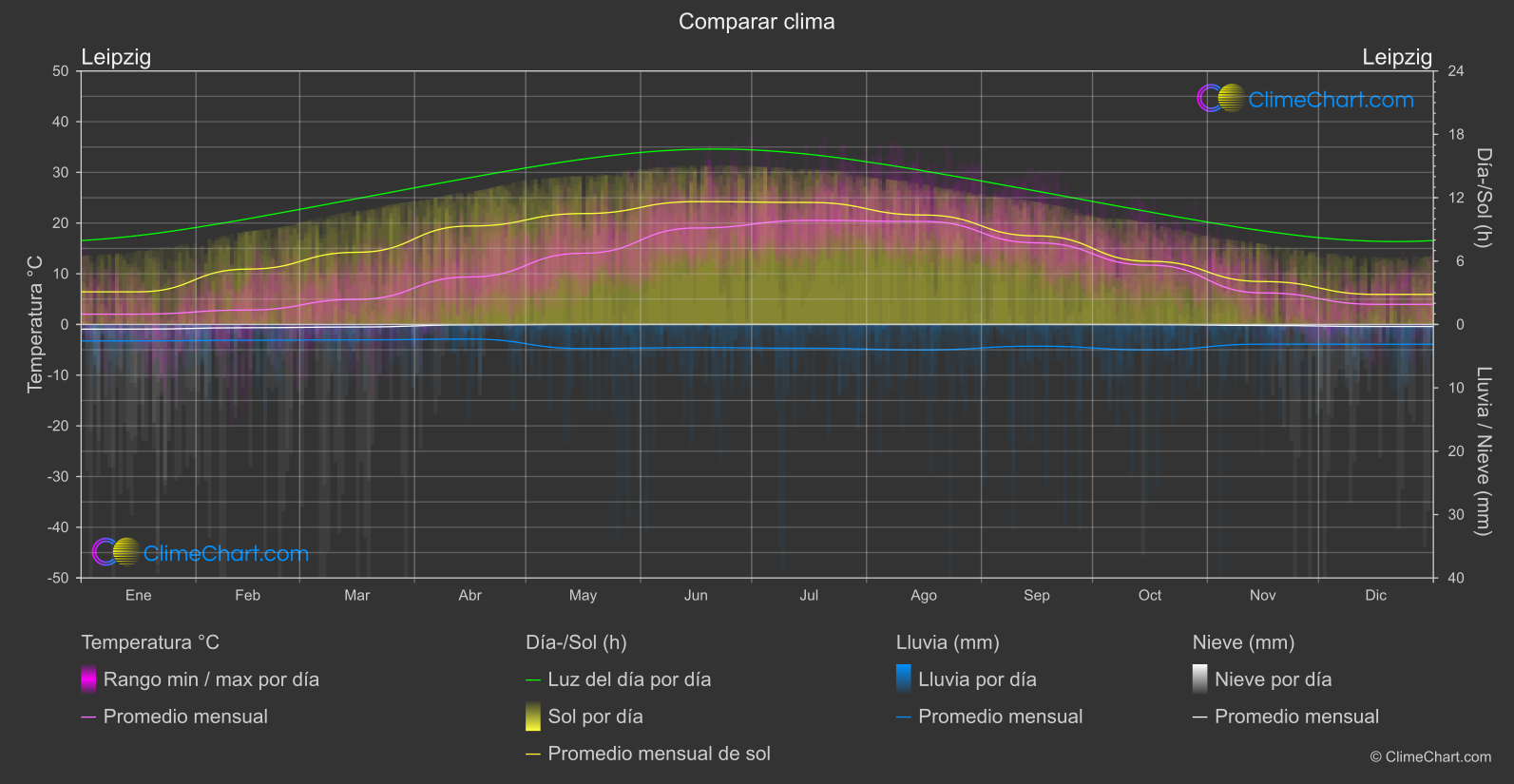 Comparación Climática: Leipzig (Alemania)