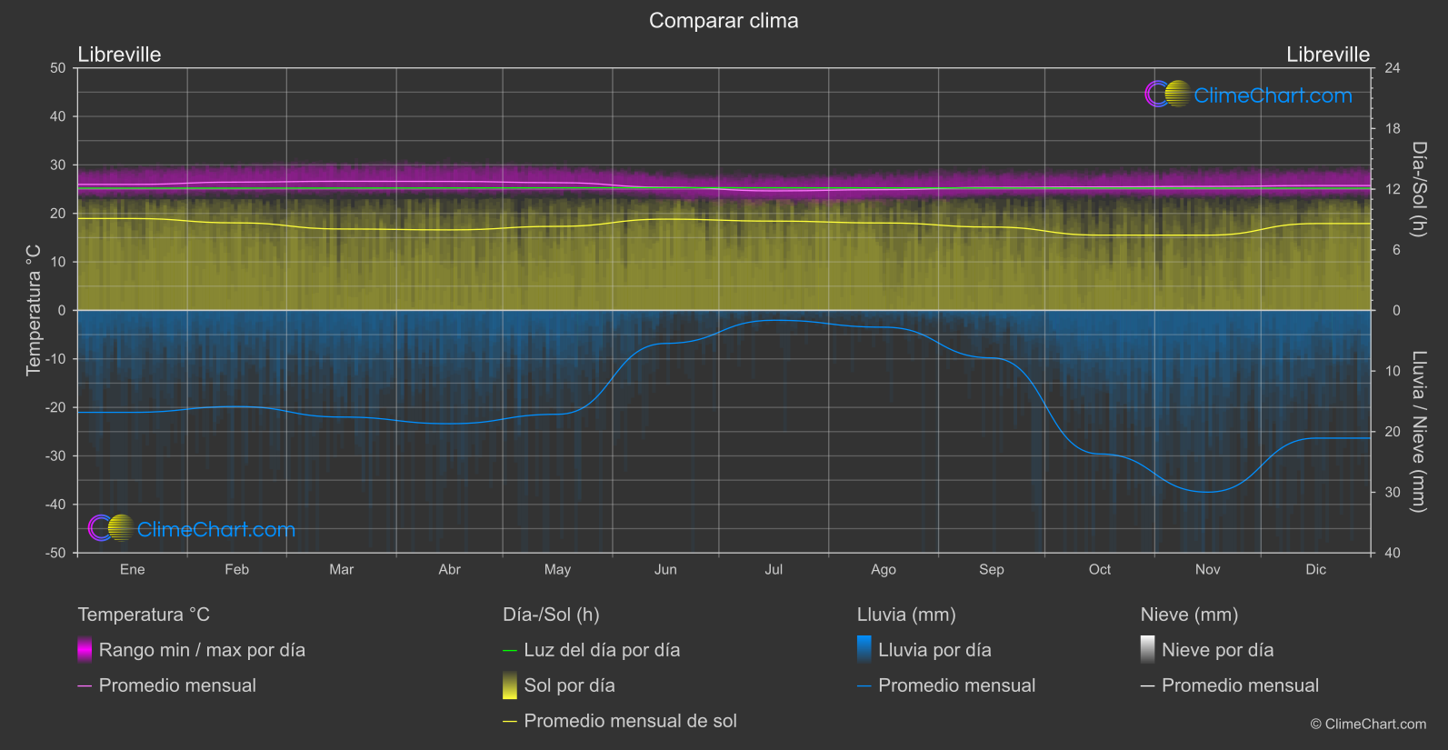 Comparación Climática: Libreville (Gabón)
