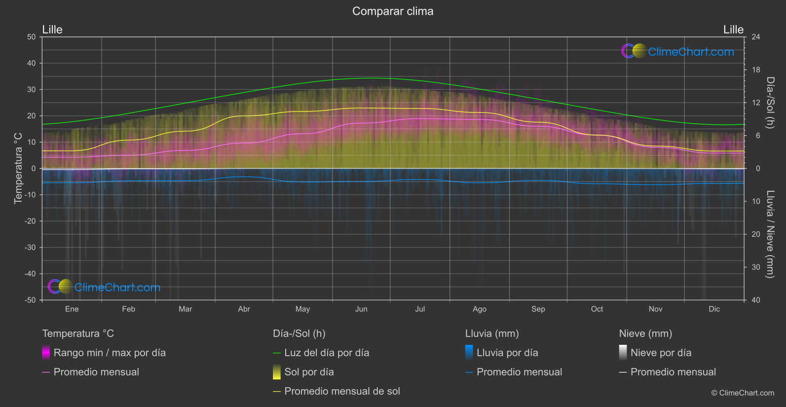 Comparación Climática: Lille (Francia)