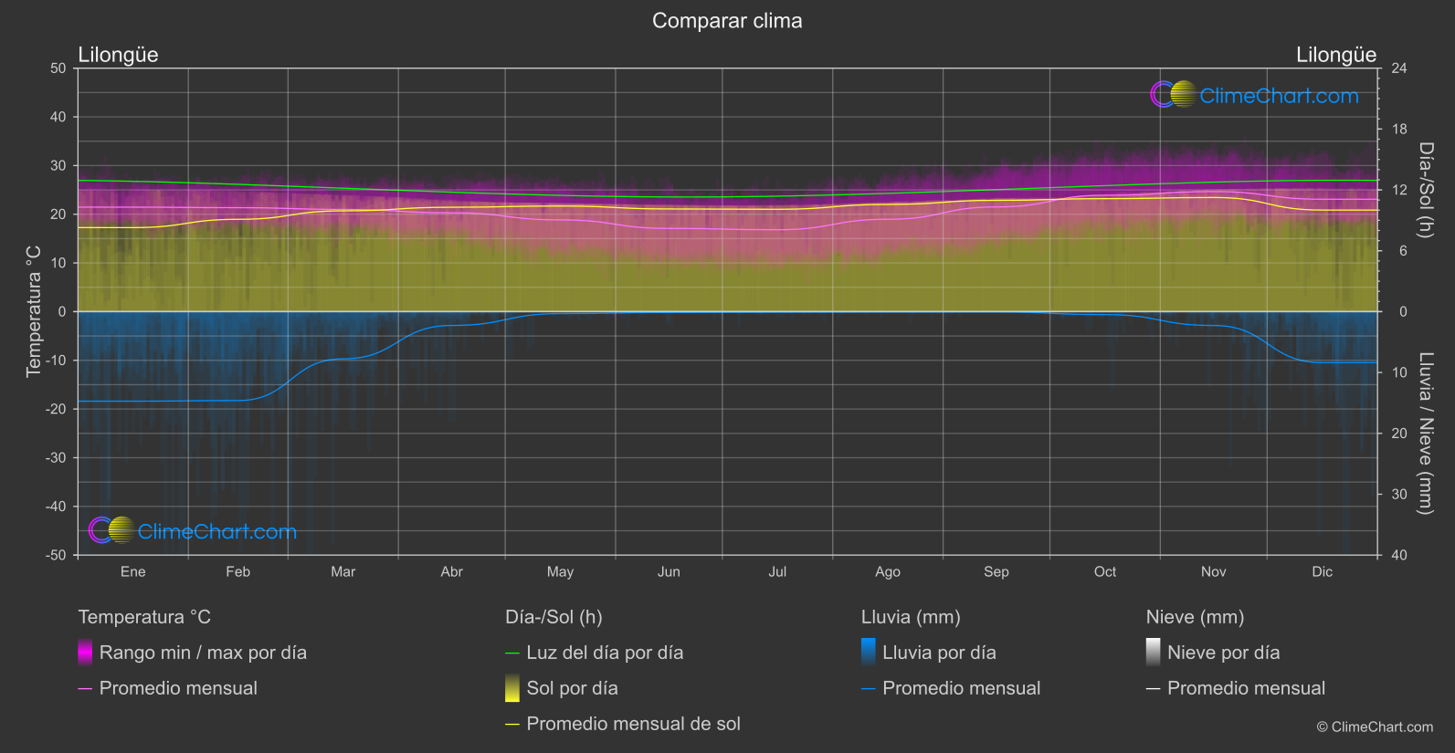 Comparación Climática: Lilongüe (Malaui)