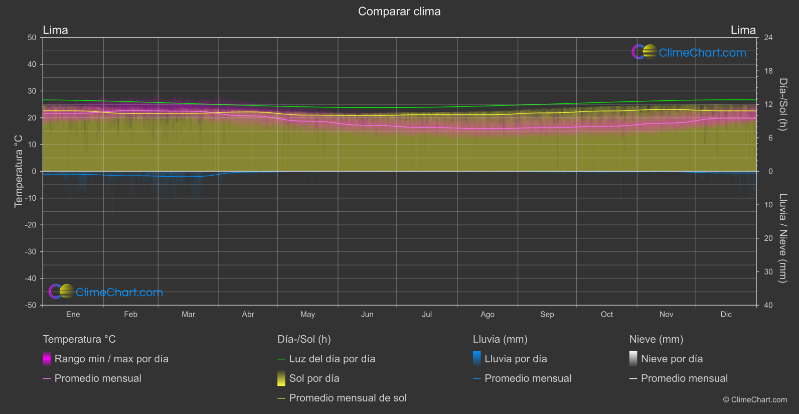 Comparación Climática: Lima (Perú)