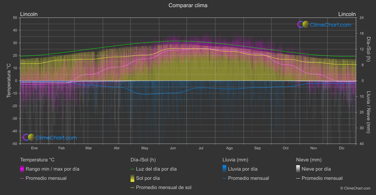 Comparación Climática: Lincoln (Estados Unidos de América)