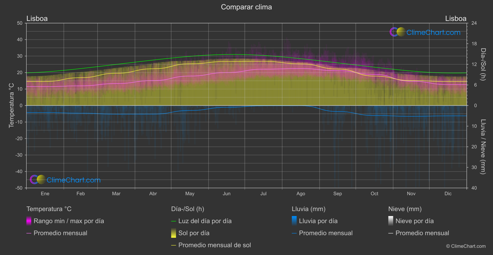 Comparación Climática: Lisboa (Portugal)