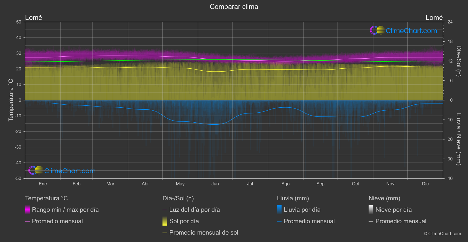 Comparación Climática: Lomé (Togo)