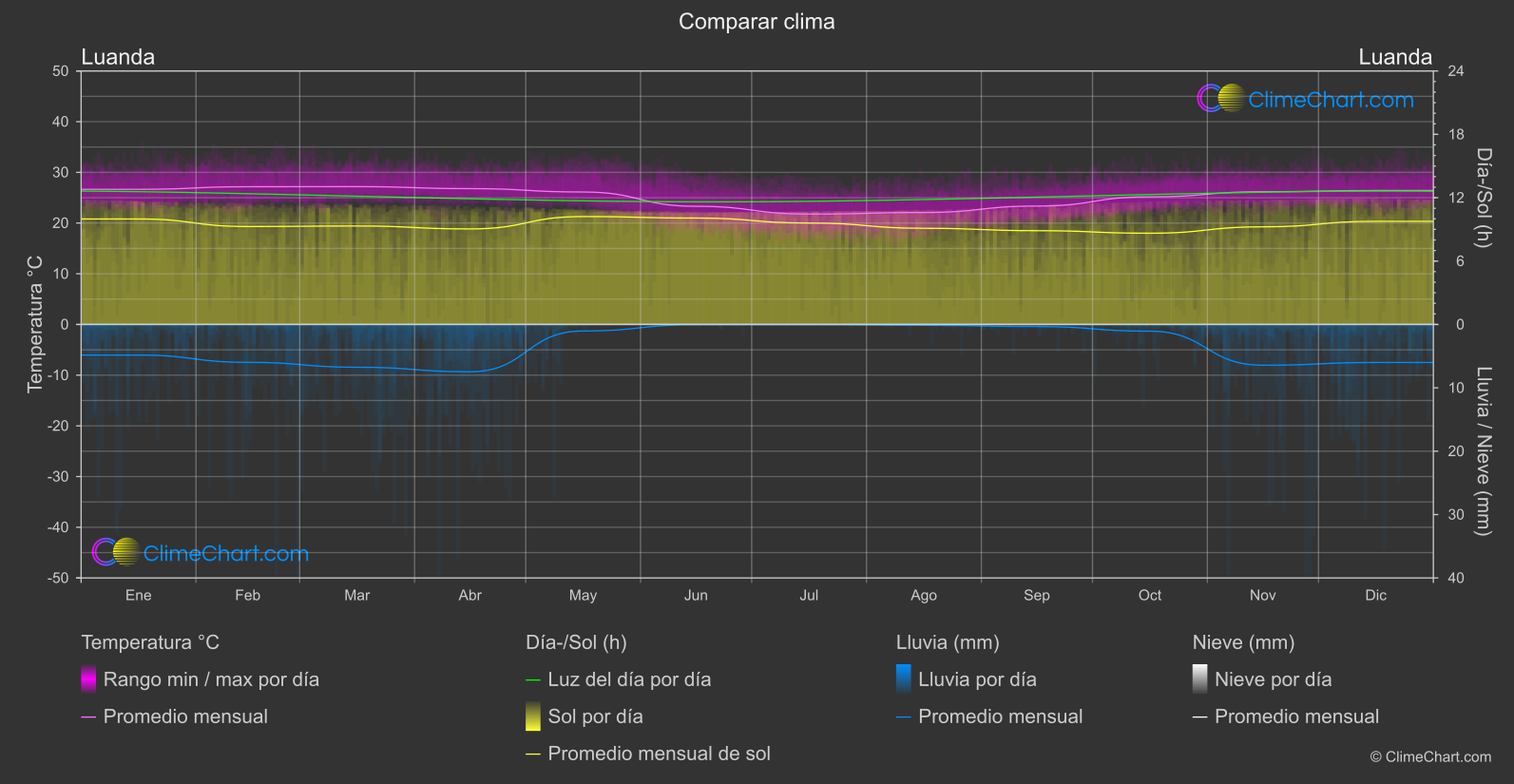 Comparación Climática: Luanda (Angola)