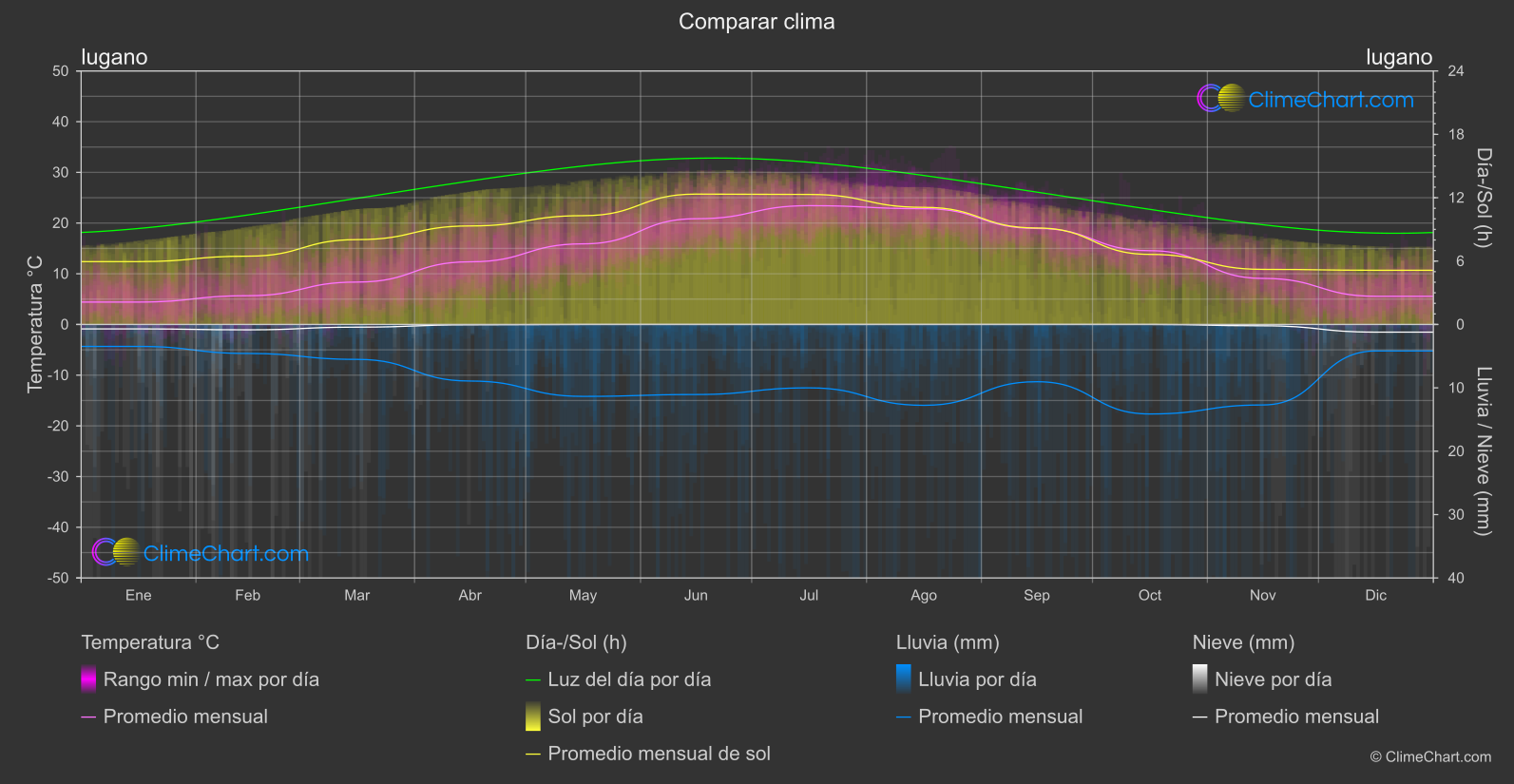Comparación Climática: lugano (Suiza)
