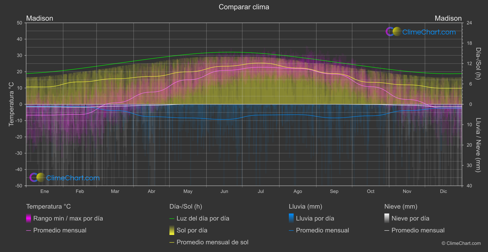 Comparación Climática: Madison (Estados Unidos de América)