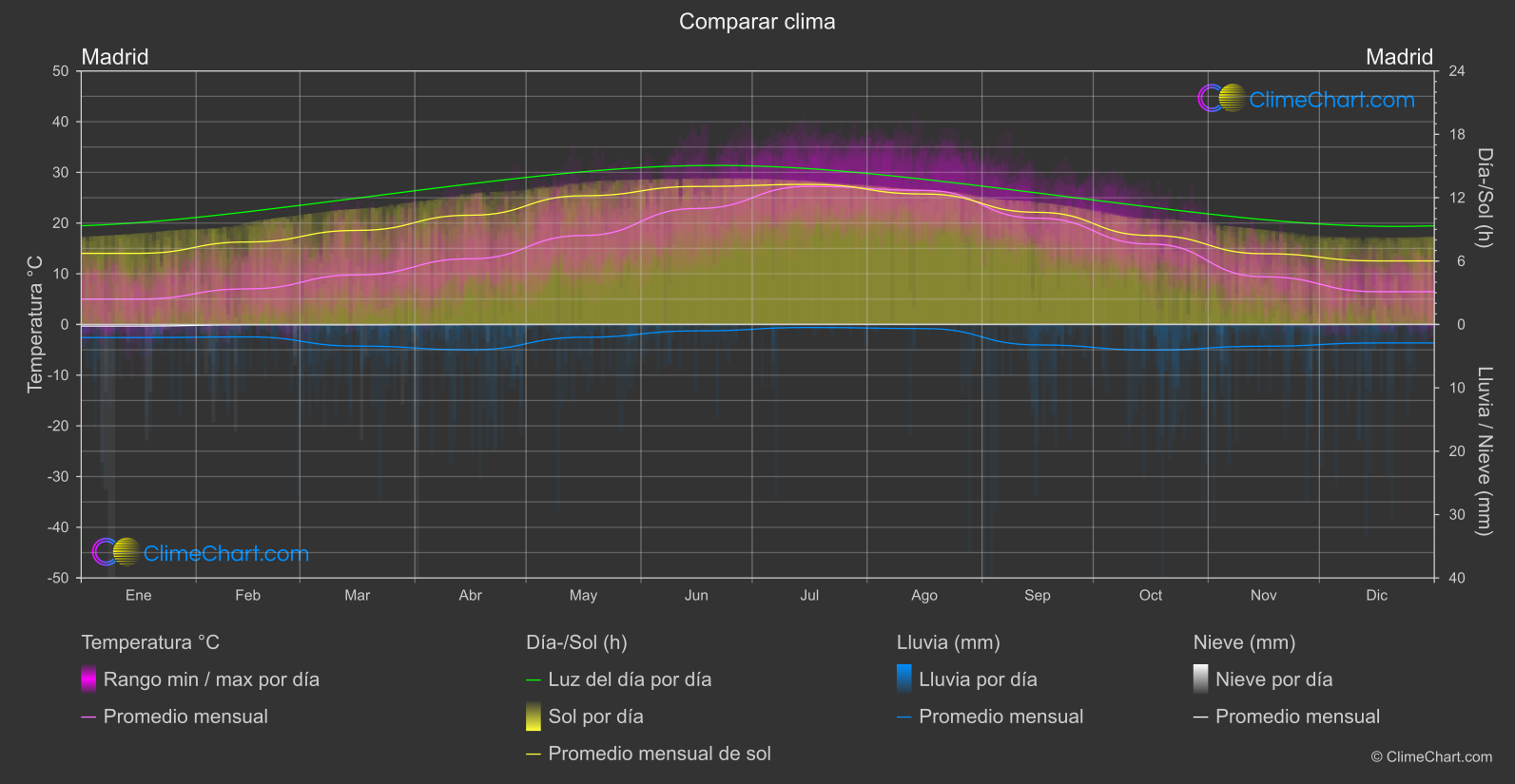 Comparación Climática: Madrid (España)