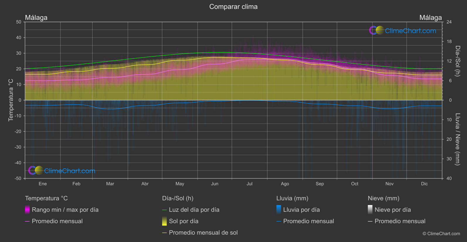 Comparación Climática: Málaga (España)