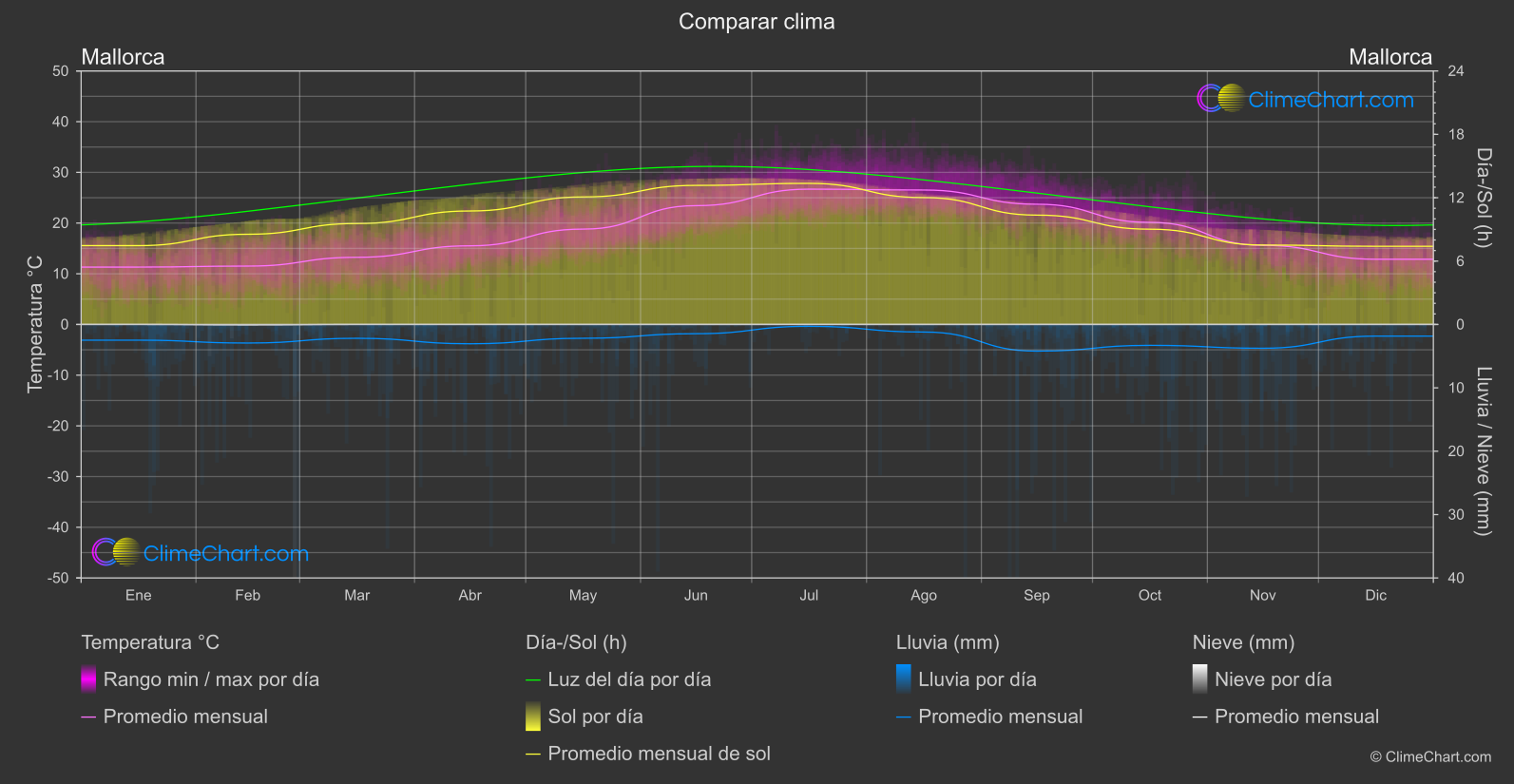 Comparación Climática: Mallorca (España)