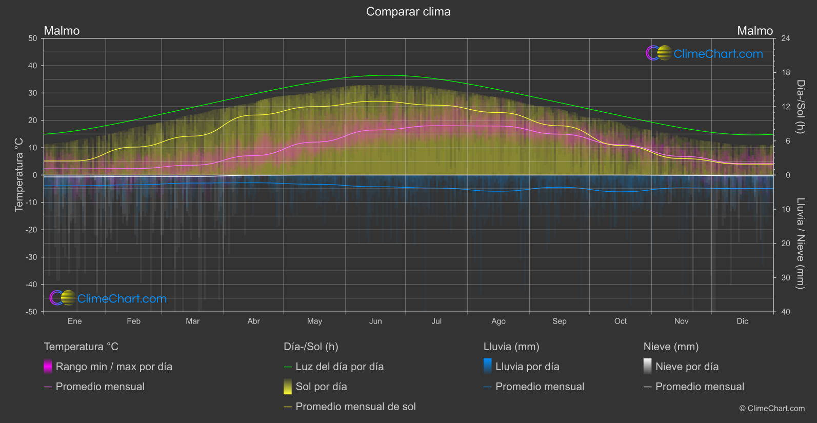 Comparación Climática: Malmo (Suecia)