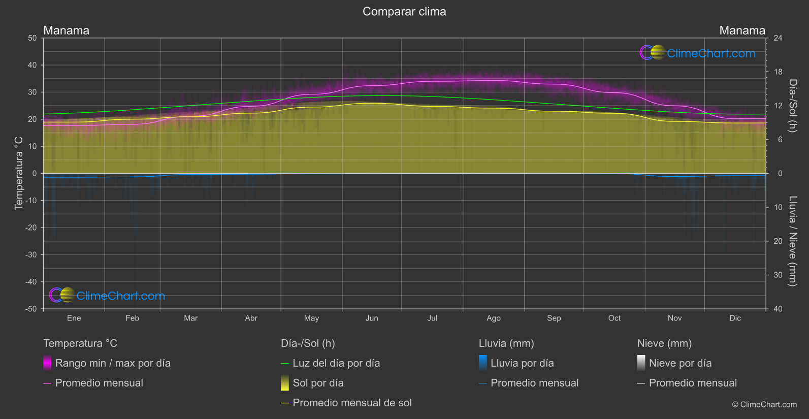 Comparación Climática: Manama (Bahréin)