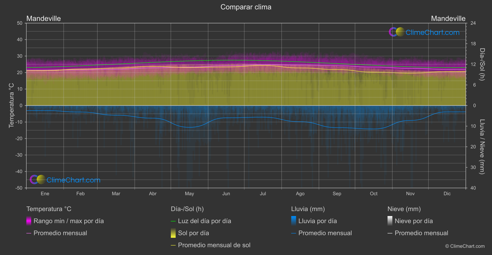 Comparación Climática: Mandeville (Jamaica)