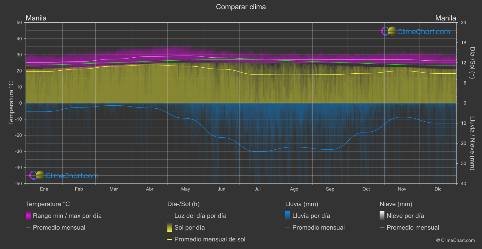 Comparación Climática: Manila (Filipinas)