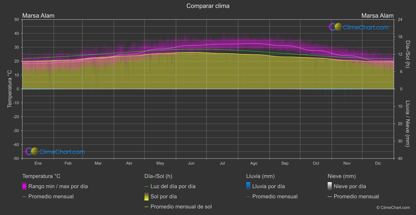Comparación Climática: Marsa Alam (Egipto)