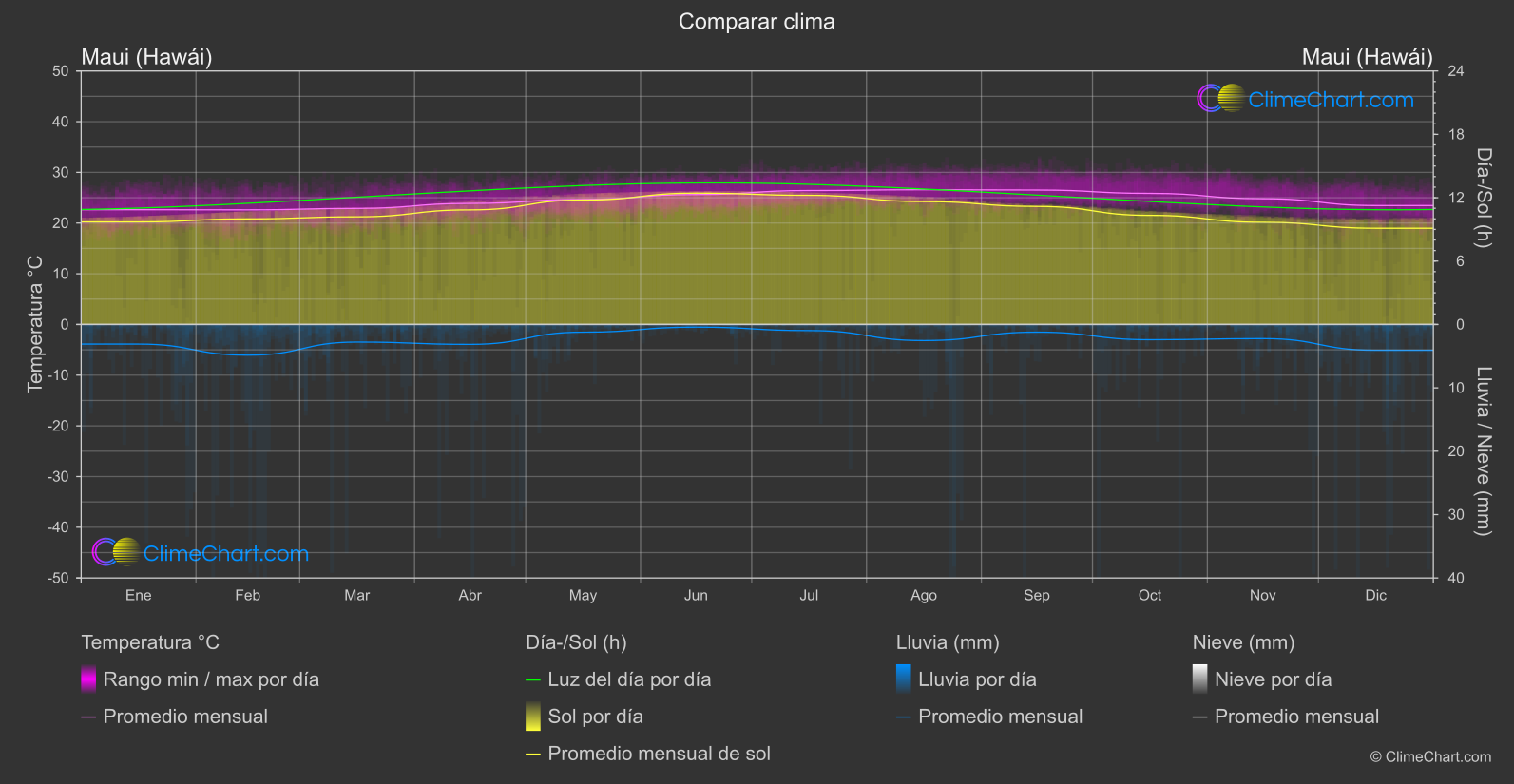 Comparación Climática: Maui (Hawái) (Estados Unidos de América)