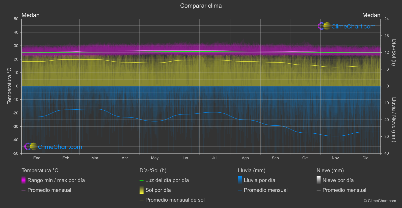 Comparación Climática: Medan (Indonesia)