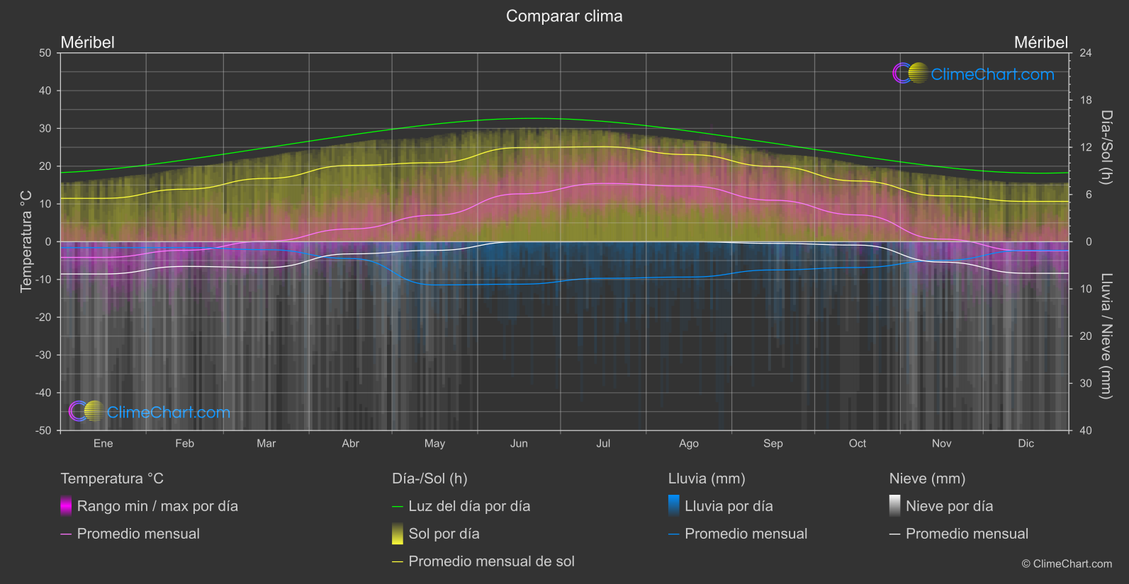 Comparación Climática: Méribel (Francia)