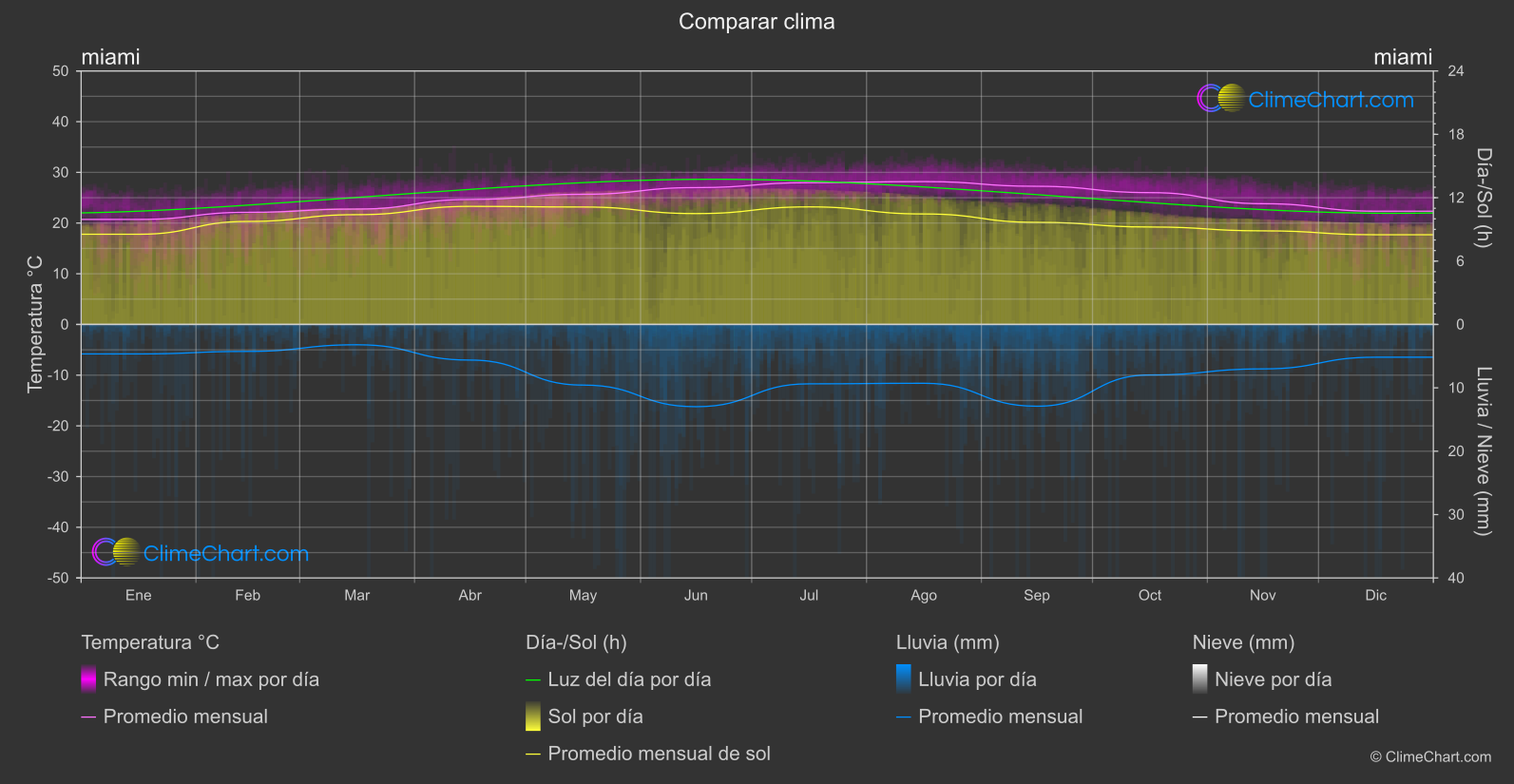 Comparación Climática: miami (Estados Unidos de América)