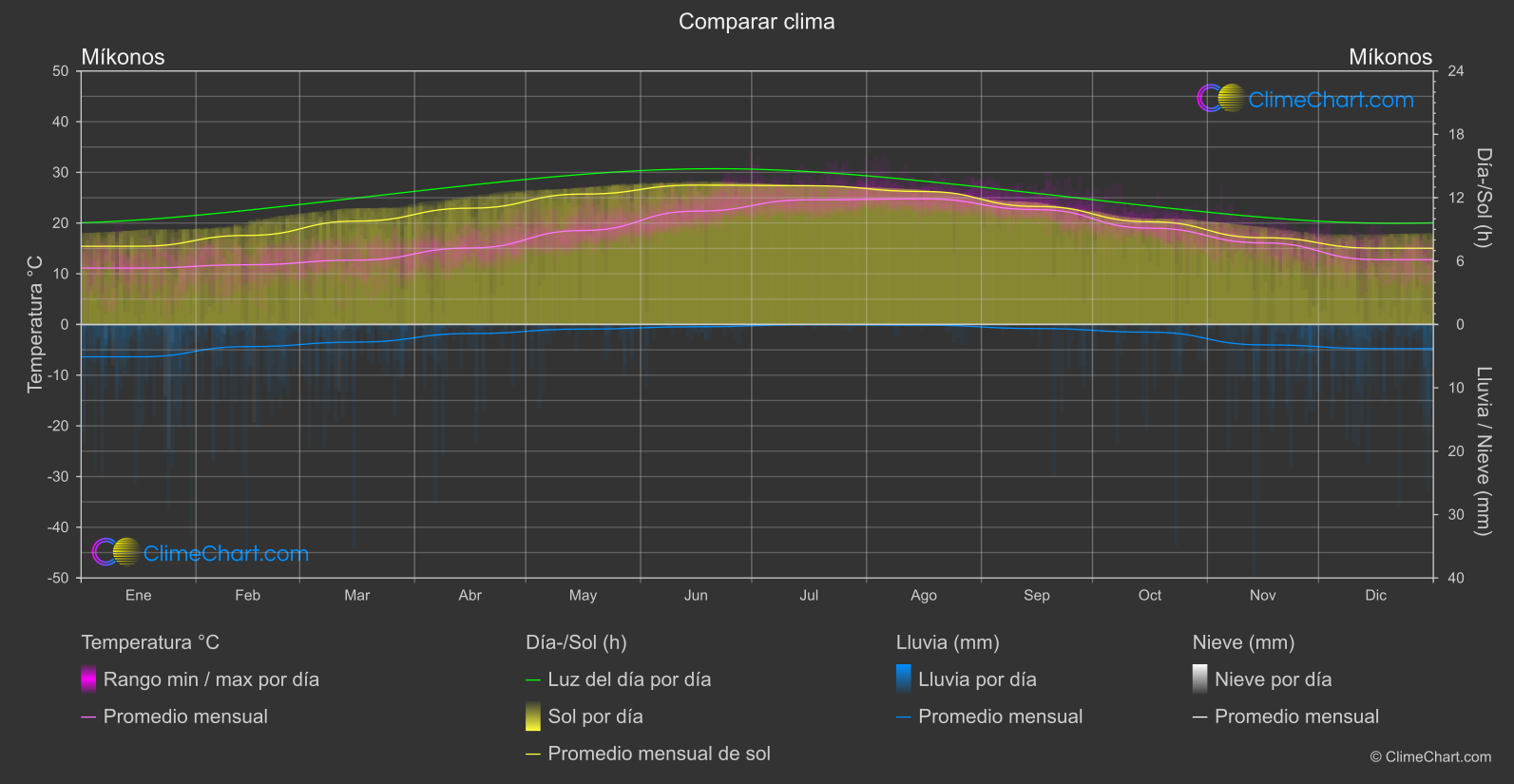 Comparación Climática: Míkonos (Grecia)