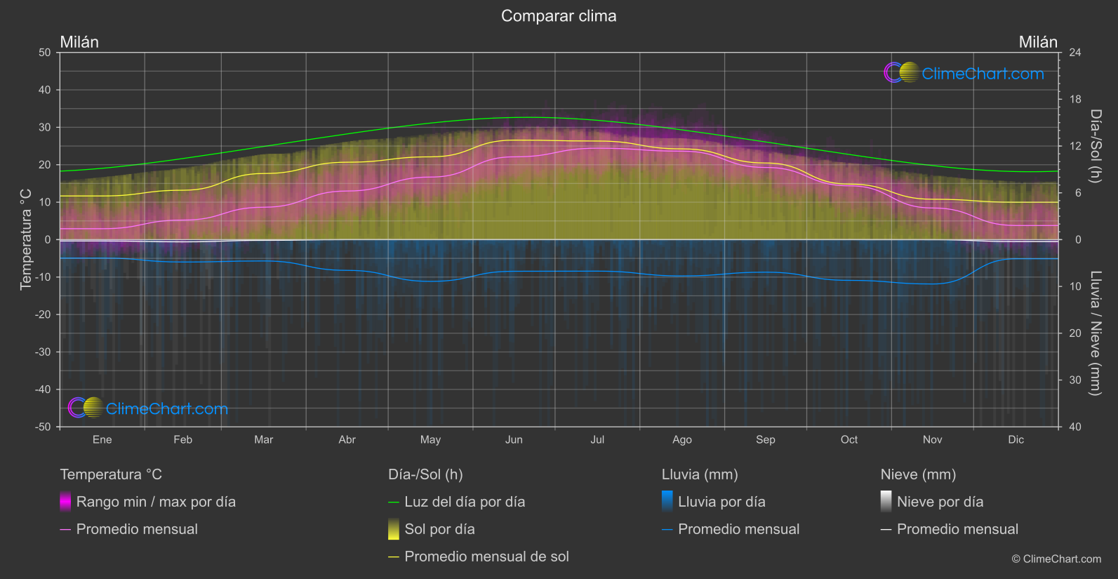 Comparación Climática: Milán (Italia)